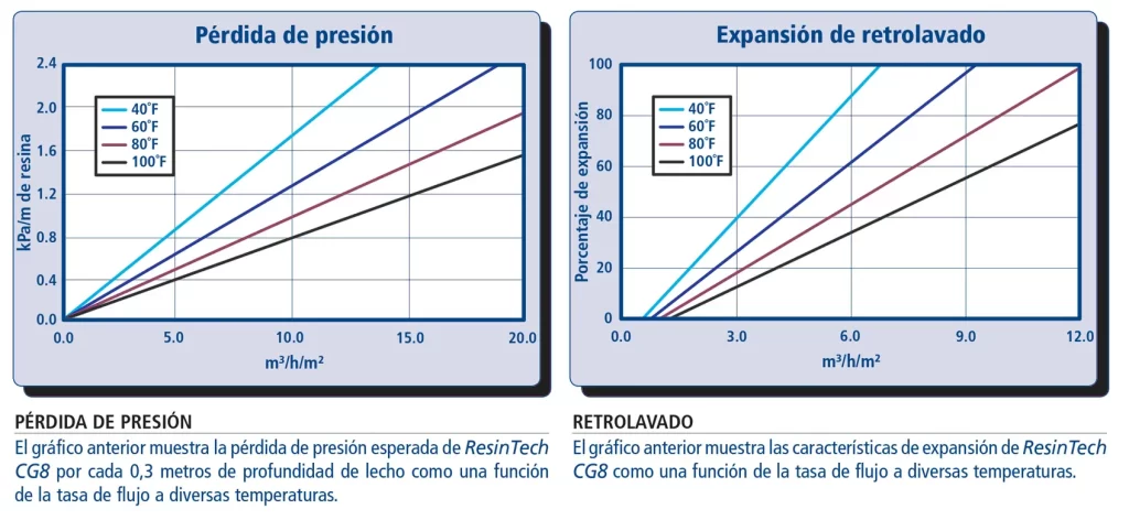 Resina catiónica RESINTECH